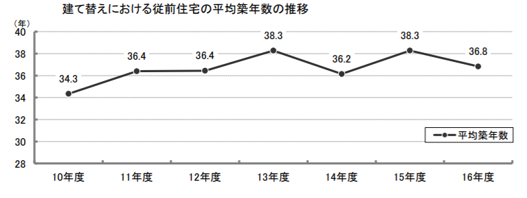 家の建て替えvsリフォーム 比較すべき条件やメリットデメリット 建て替えガイド ローコスト住宅でちょうどいい家を建てる秘訣